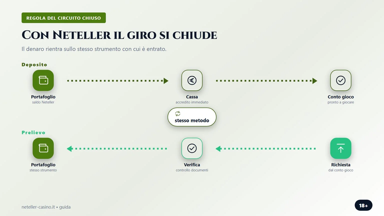Casino neteller: il giro completo di deposito e prelievo