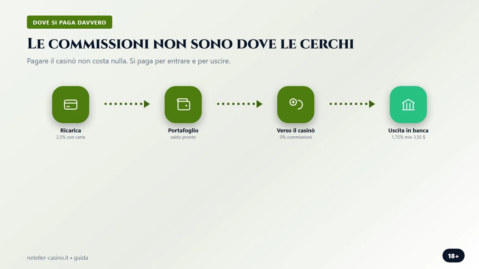 Neteller casino: dove si pagano le commissioni reali