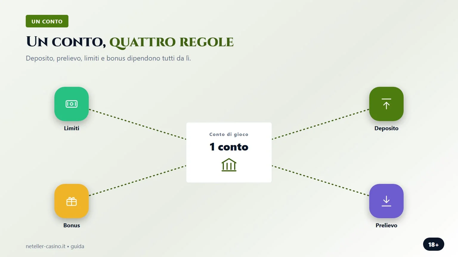un conto di gioco, quattro regole, grafico della guida sui siti scommesse neteller